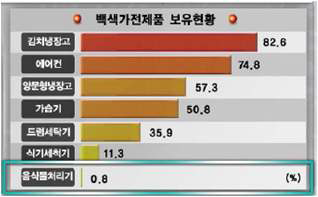 백색가전 보유현황