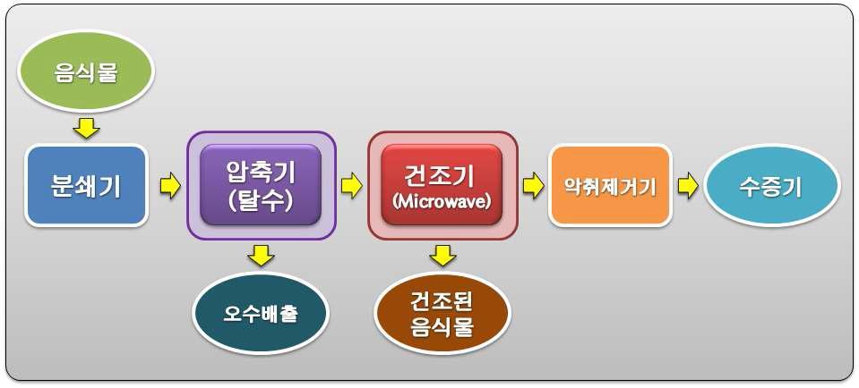 음식물 쓰레기 처리과정