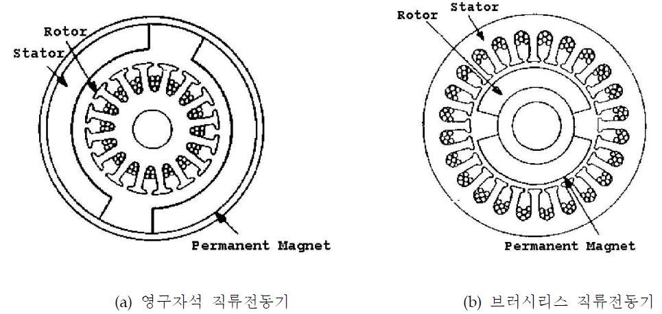 직류전동기 구조