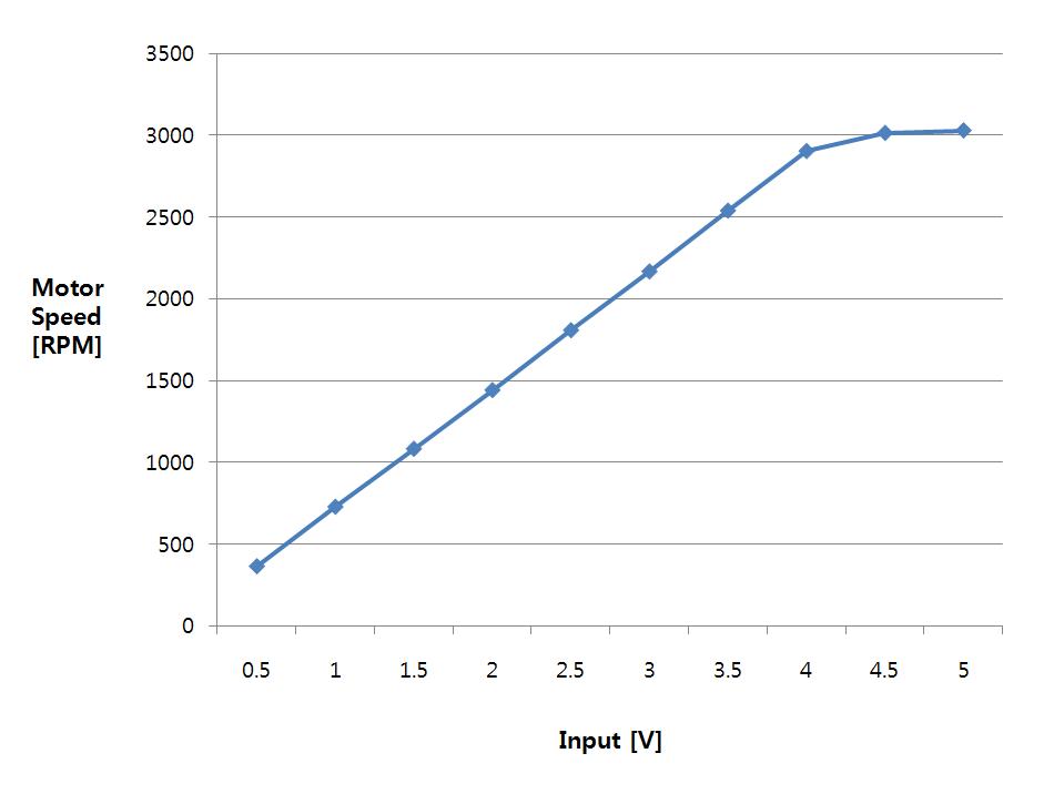 입력전압에 따른 모터 스피드