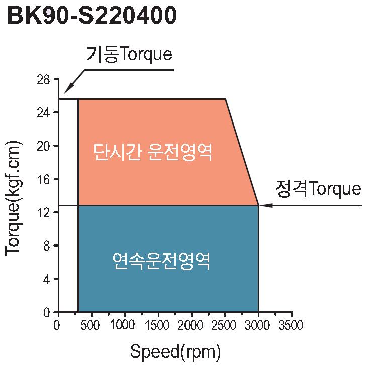 속도-토크 곡선