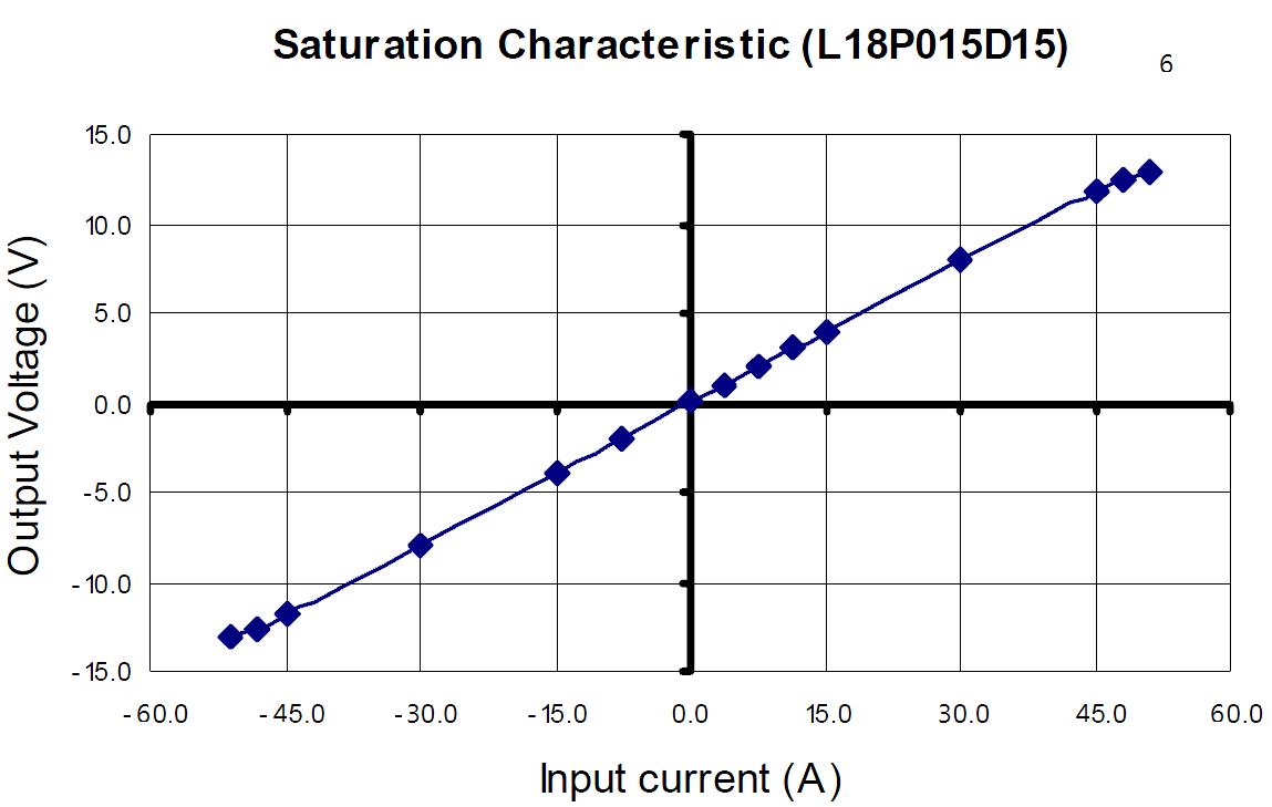 Saturation Characteristic