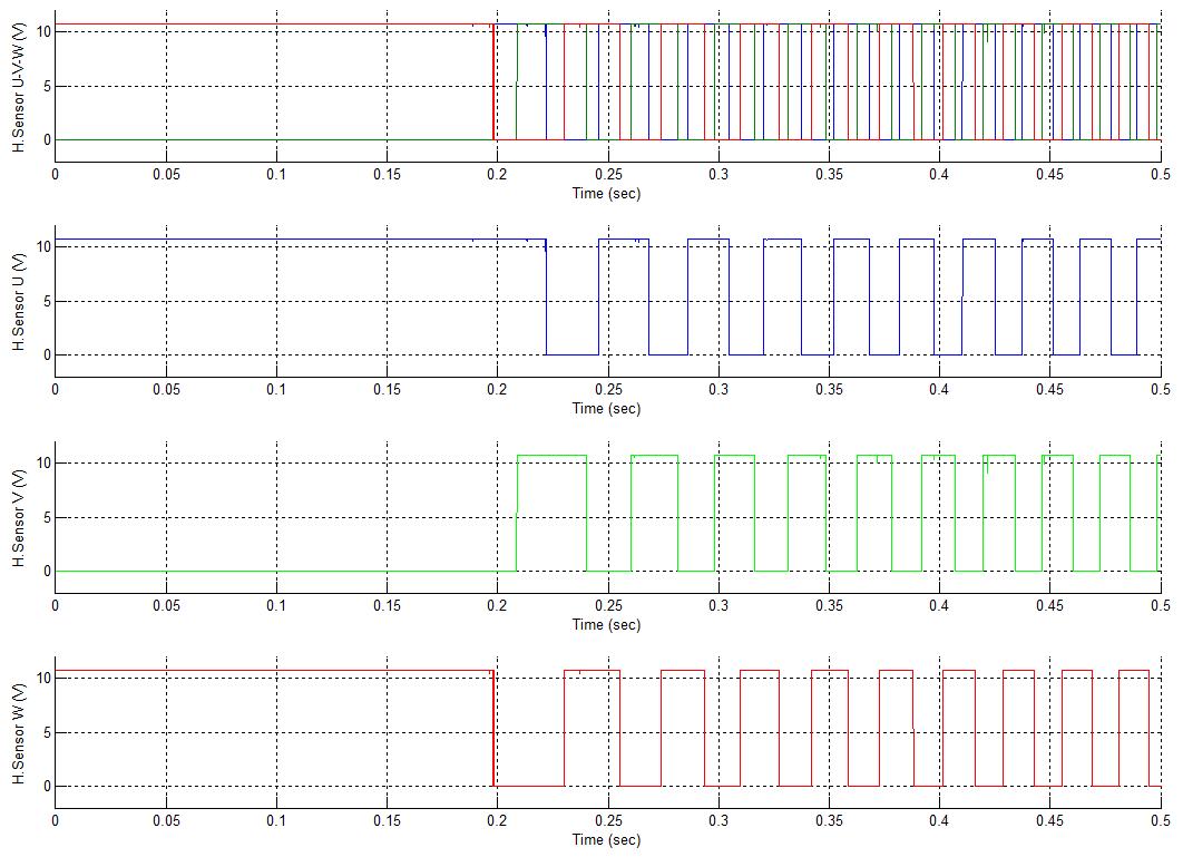 초기 기동 시 U, V, W 각 상의 홀센서 신호