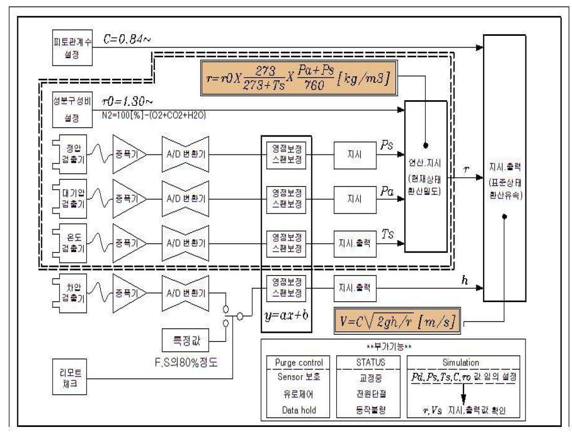 배기가스 밀도 및 유속 연산 처리시스템 개요