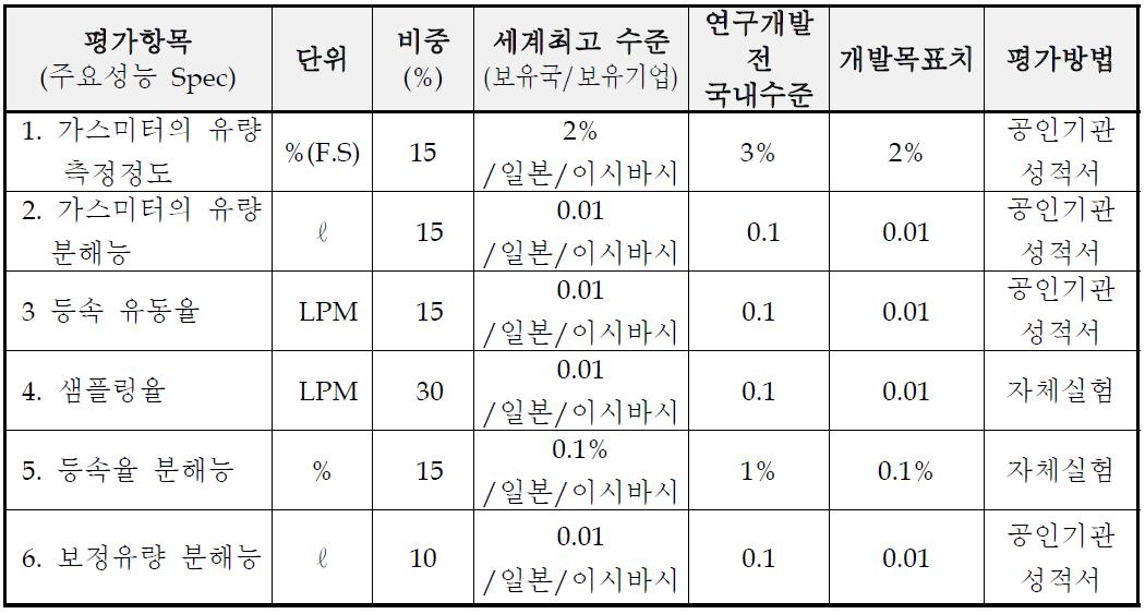 자동식 다이옥신 샘플러의 주요 성능평가 내용