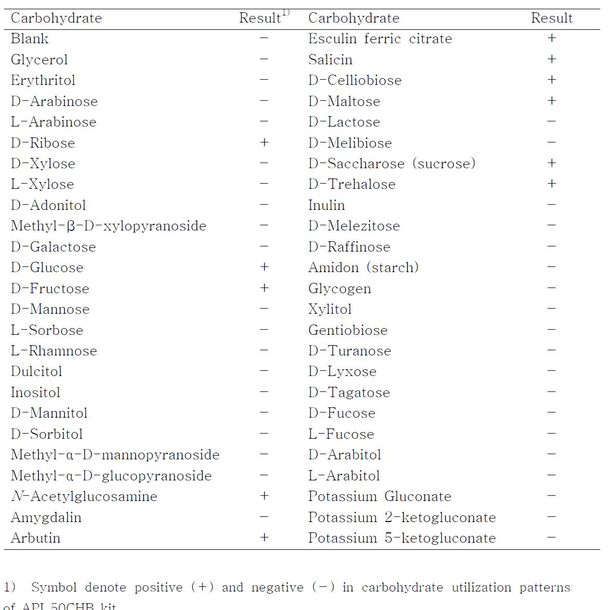 Utilization of various carbohydrates by B