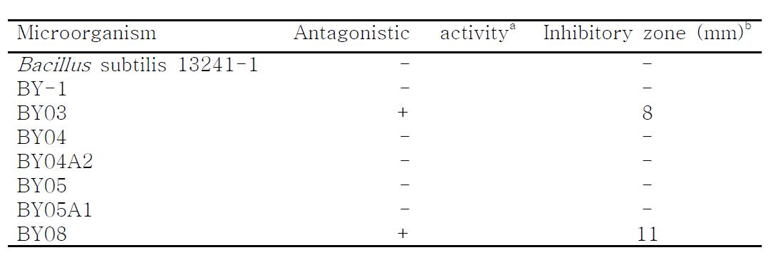 Antagonistic activities of different strains against B