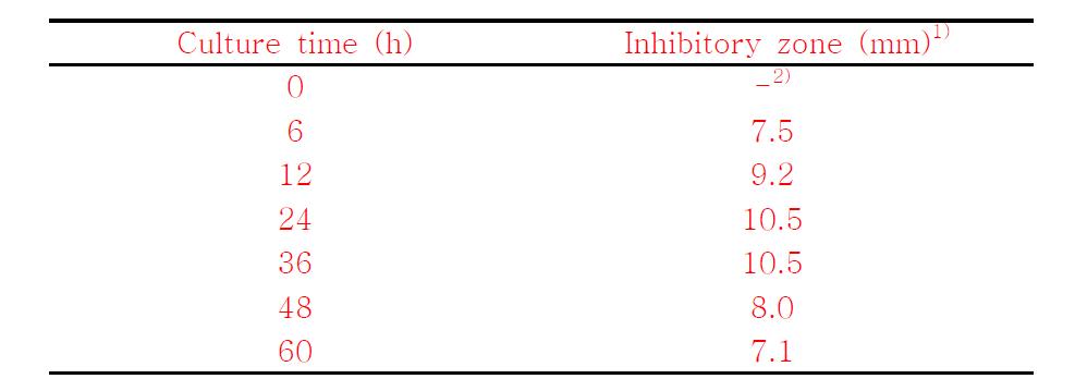 Effect of culture time on antagonistic activity produced by B. subtilisBY08