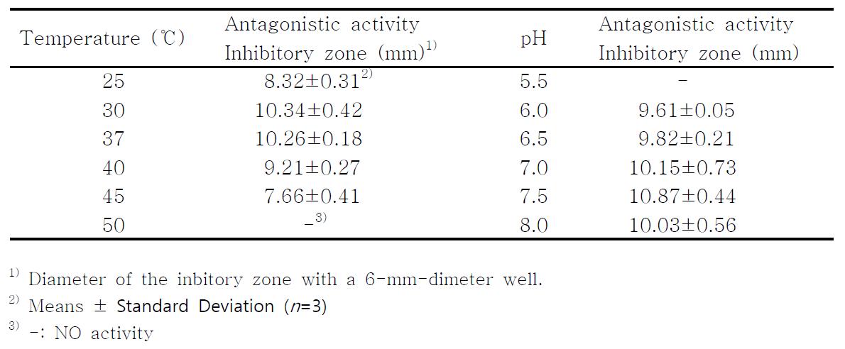 Effect of culture temperature and pH on antagonistic substanceproductivity by B