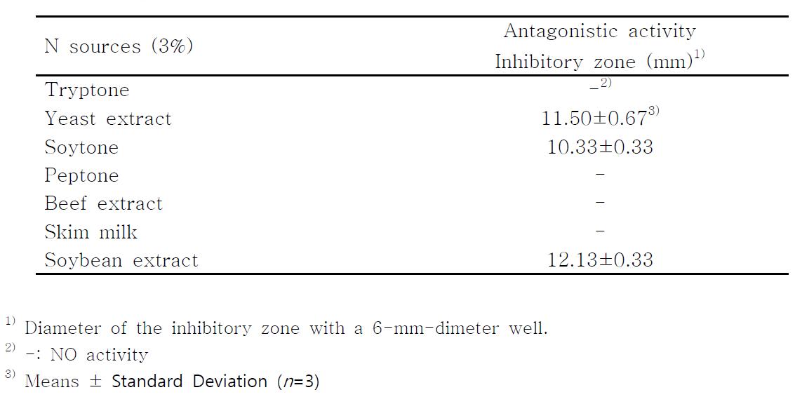 Effect of nitrogen sources on production of antagonistic substance by B.