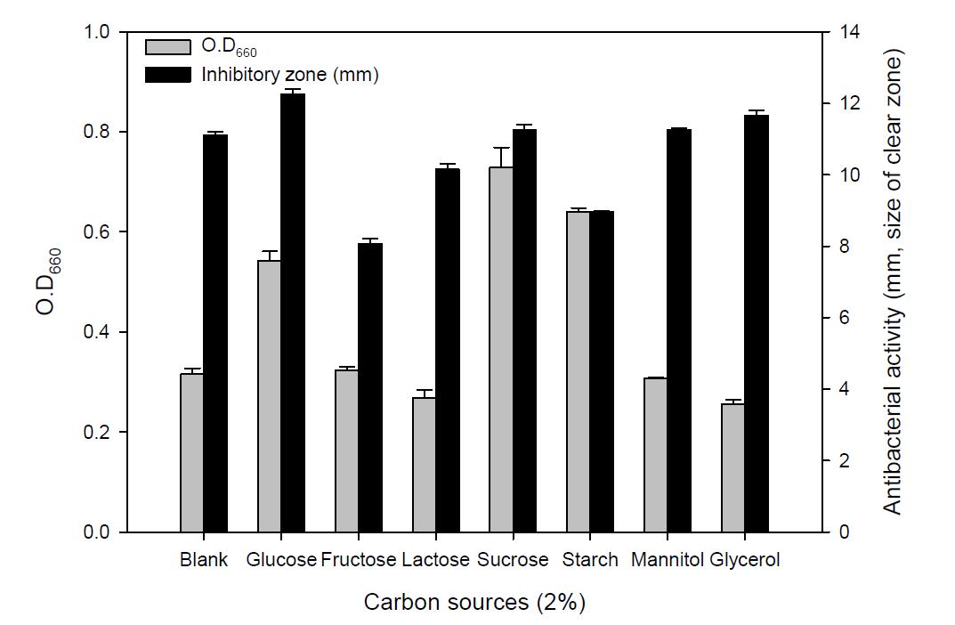 Effect of carbon sources on cell growth and antibacterial productivity ofculture broth of B