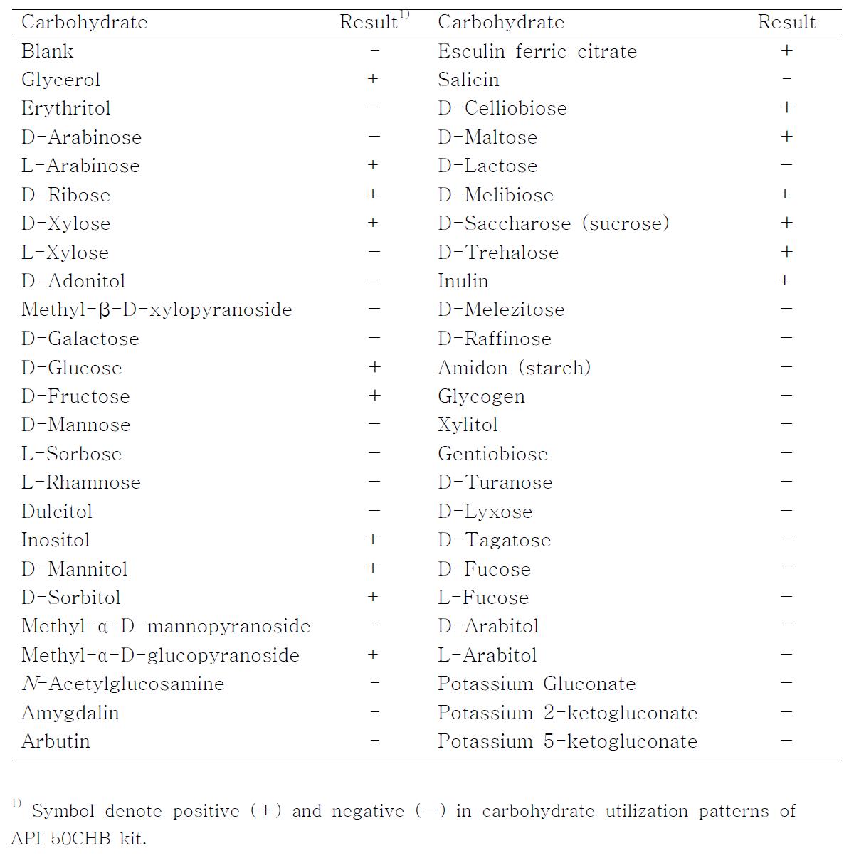 Carbohydrate fermentation results of B