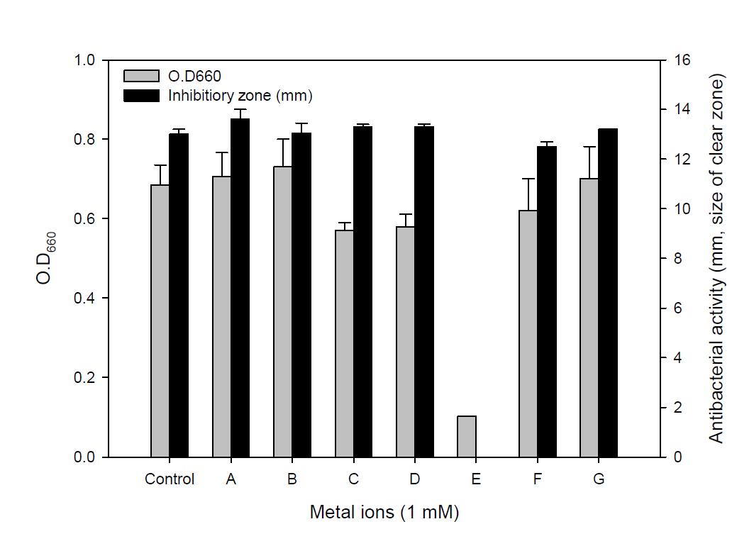 Effect of metal ions on cell growth and antibacterial activity of culturebroth.