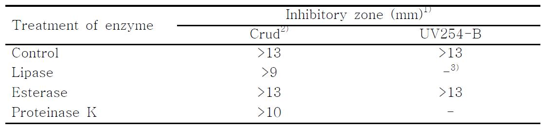 Effect of enzyme treatment on the activity of crud substance andUV254-B purified from B. subtilis BY08 by TLC