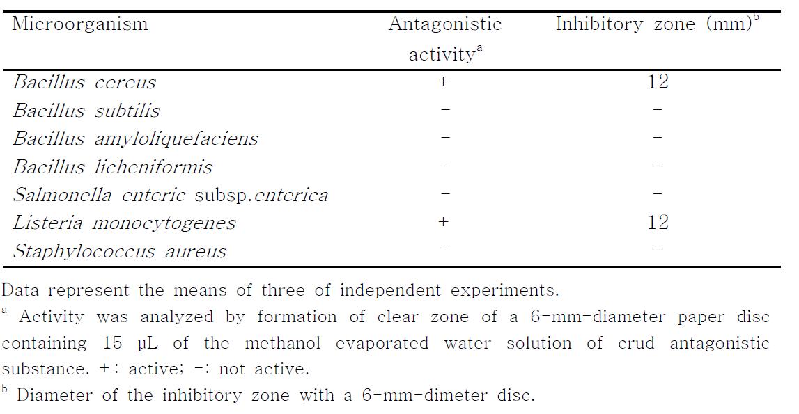 Antagonistic spectrum of the antagonistic substance UV254-B obtained from B