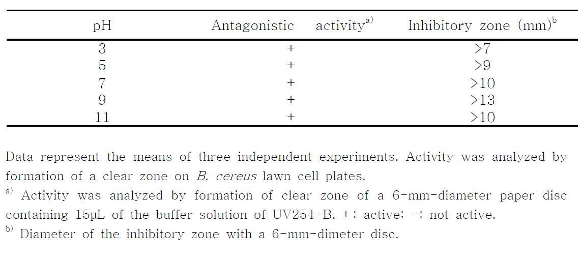 Influences of pH on the stability of UV254-B obtained from B.