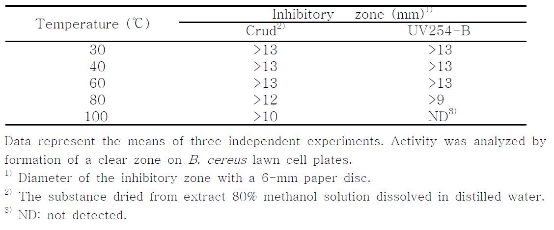 Influences of temperature on the stability of the crud antagonistic substance and the TLC purified UV254-B obtained from B. subtilis BY08