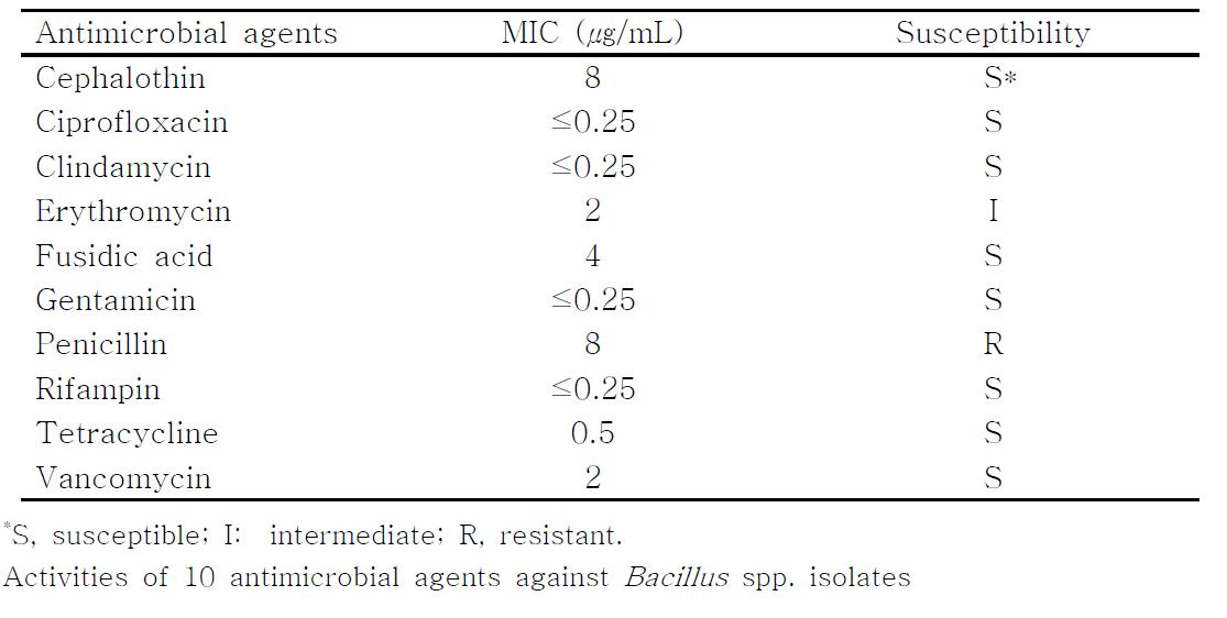 Activities of 10 antimicrobial agents against B. cereus BY06