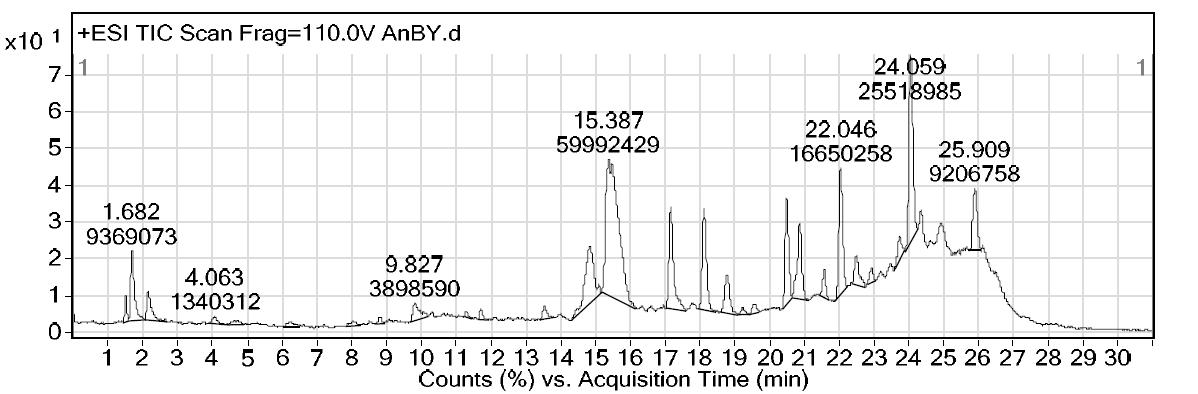 Chromatogram of the fragment ion spectra obtained from a full scan ofthe UV254-B by ESI-MS detection, positive ion mode, TIC.