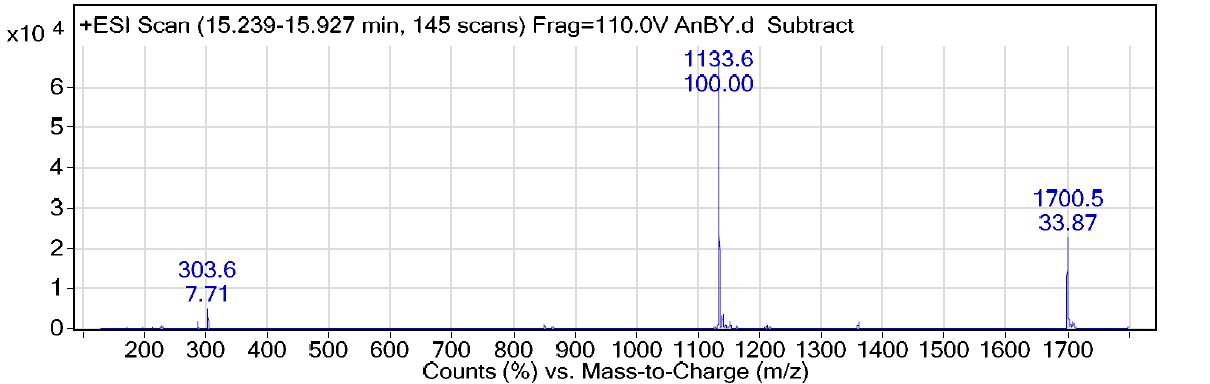 Product ion spectra of the sodiated molecules at the retention timefrom 15.186 min to 15.387min.