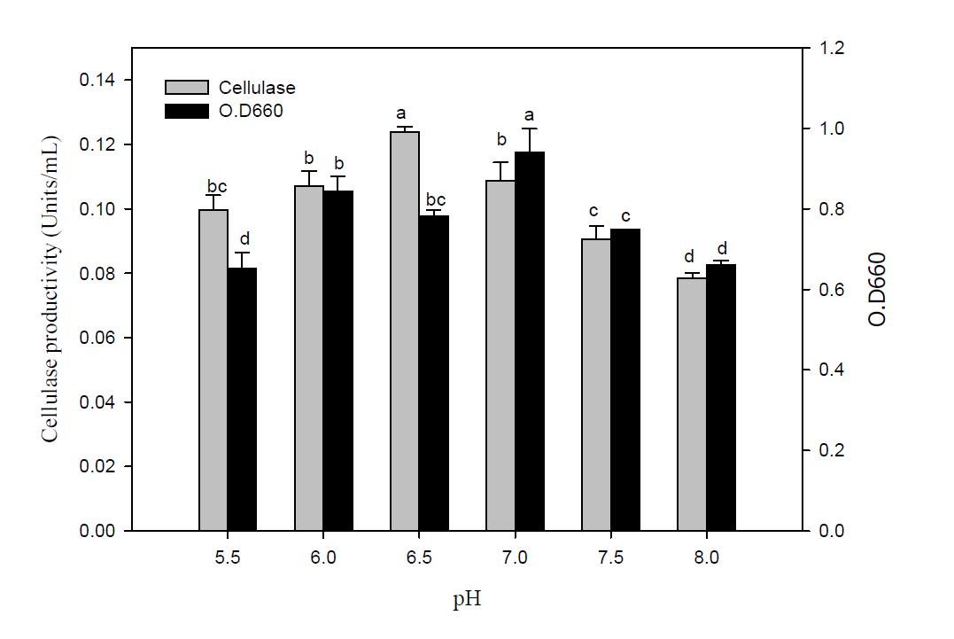 Effect of pH on the cellulase productivity of B. subtilis BY05.