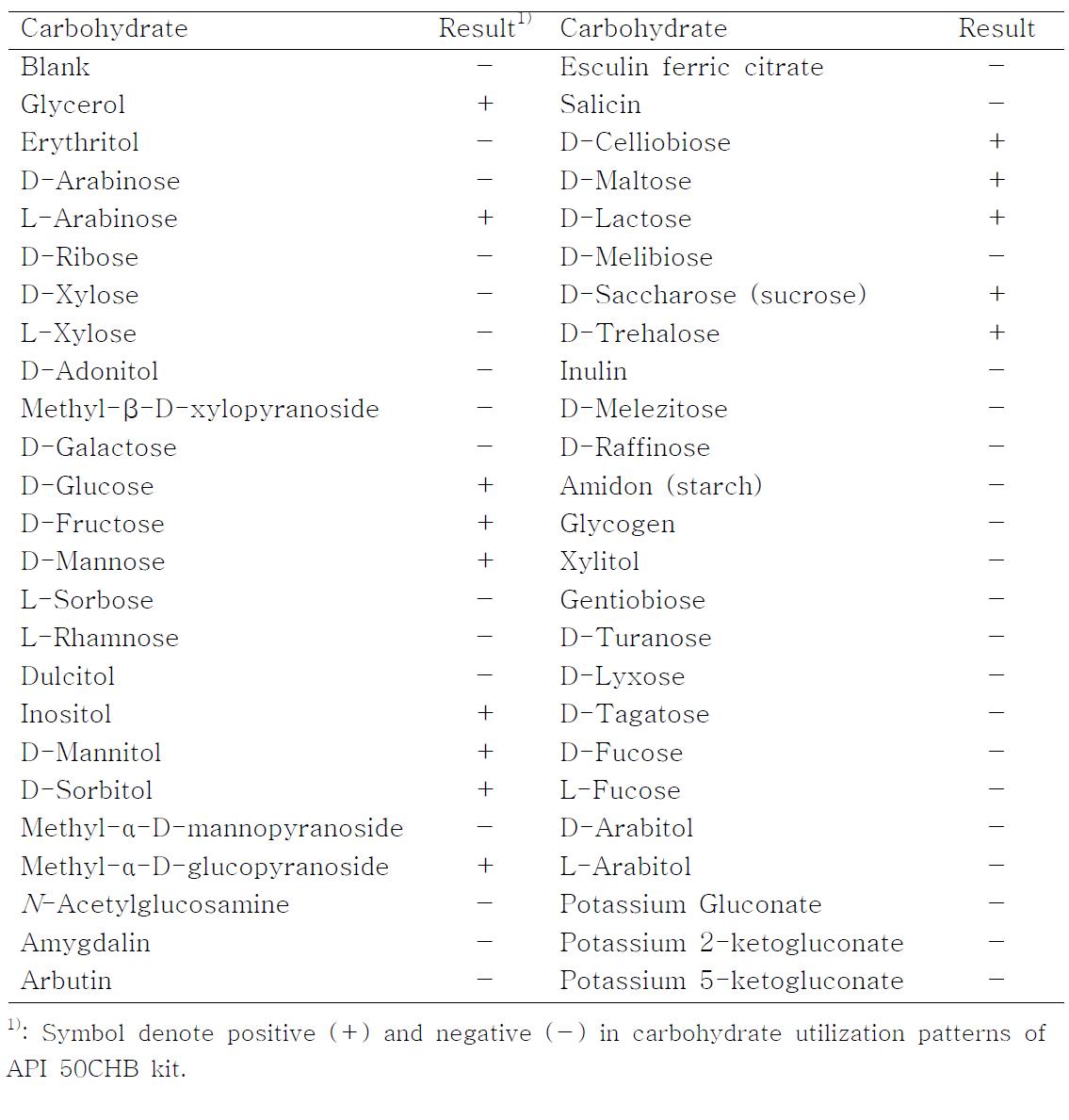 Carbohydrate utilization patterns of the isolated B. subtilis BY05