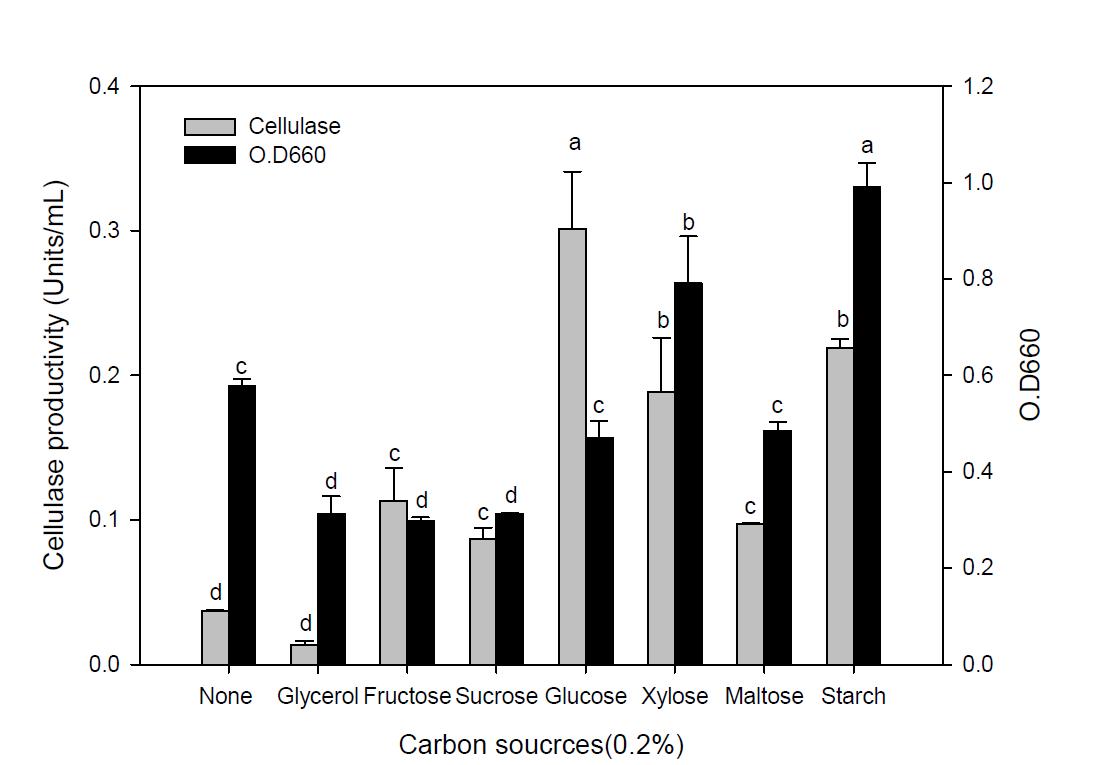 Effect of carbon sources on the cellulase productivity of B. subtilisBY05.