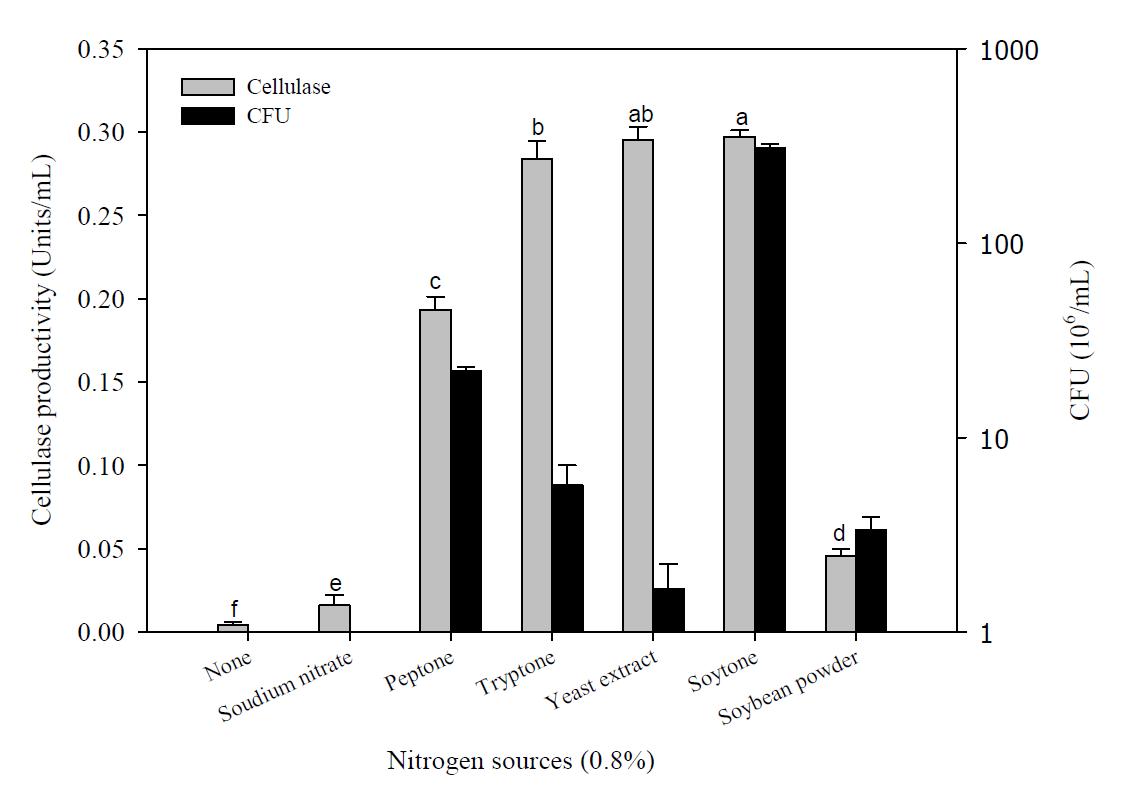 Effect of nitrogen sources on the cellulase productivity of B. subtilisBY05.