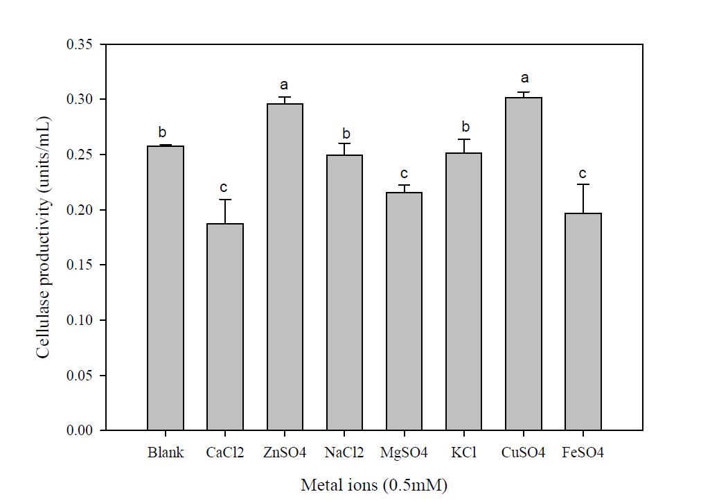 Effect of different metal ions on the cellulase productivity of B.