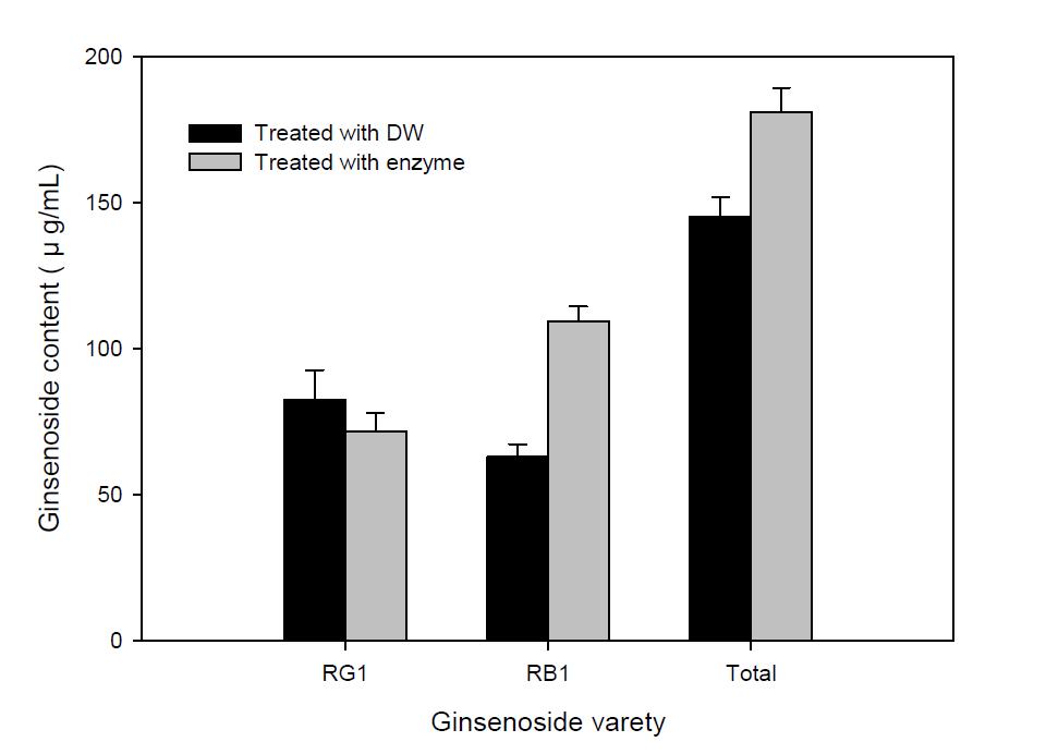 Effect of cellulase on the extracting of ginsenoside from Korean ginseng.