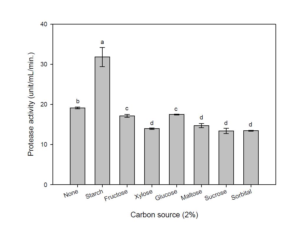 Effect of carbon sources on the production of protease by B. amyloliquefaciens BY04.