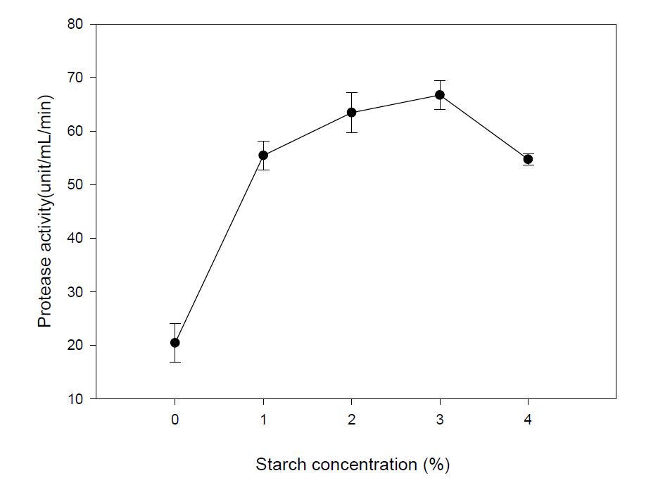 Effect of the addition concentration of starch on the production of protease by B. amyloliquefaciens BY04.