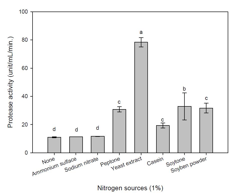 Effect of nitrogen sources on the production of protease by B. amyloliquefaciens BY04.