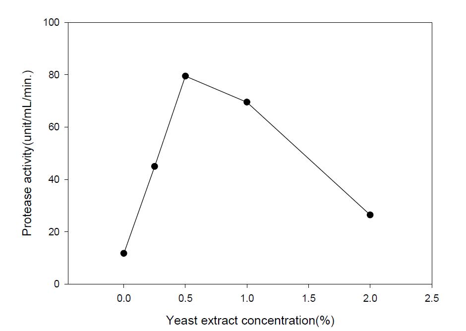 Effect of the addition concentration of yeast extract on the production of protease by B. amyloliquefaciens BY04.