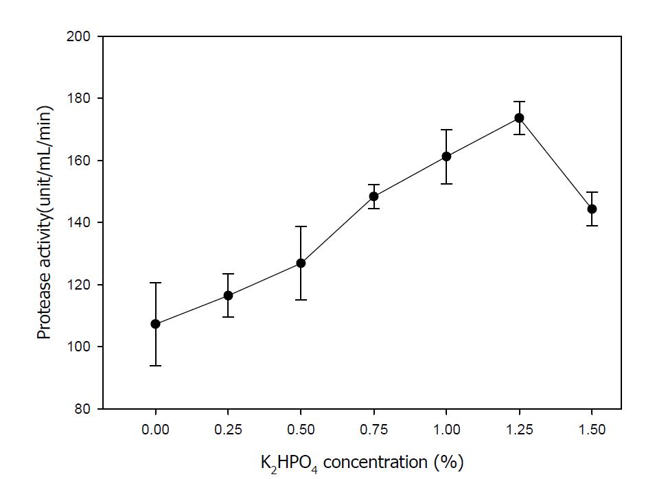 Effect of the addition concentration of K2HPO4 on the production of protease by B. amyloliquefaciens BY04.