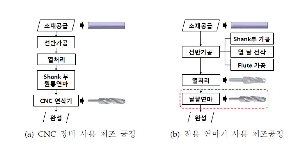 서지컬 드릴의 제조 공정 비교