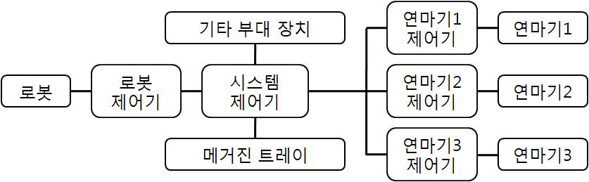제어기 시스템 블록 다이어그램(Block diagram)