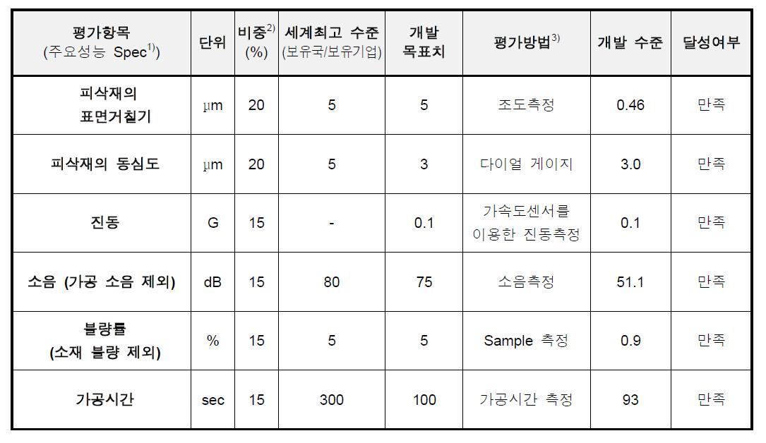 평가항목 및 평가 결과