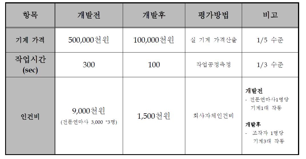 경제적 분석