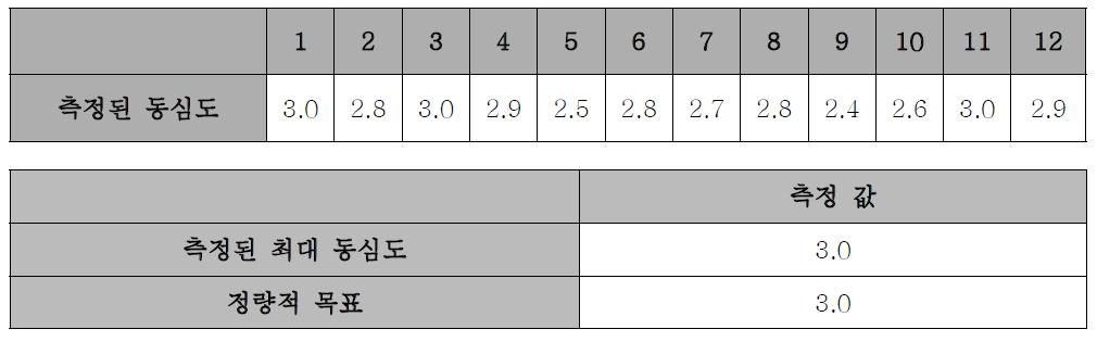 측정된 동심도 값