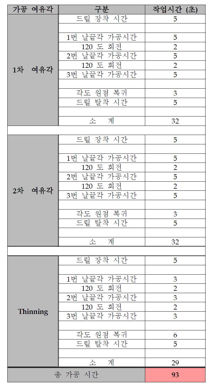 가공시간 측정 및 분석표