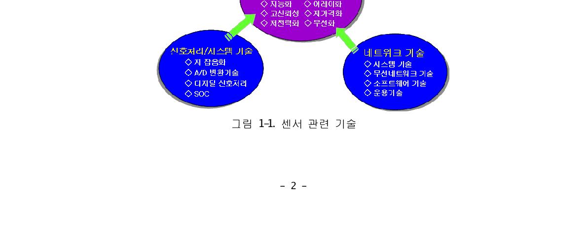 센서 관련 기술