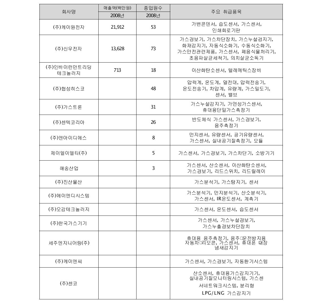 국내 가스센서 관련업체