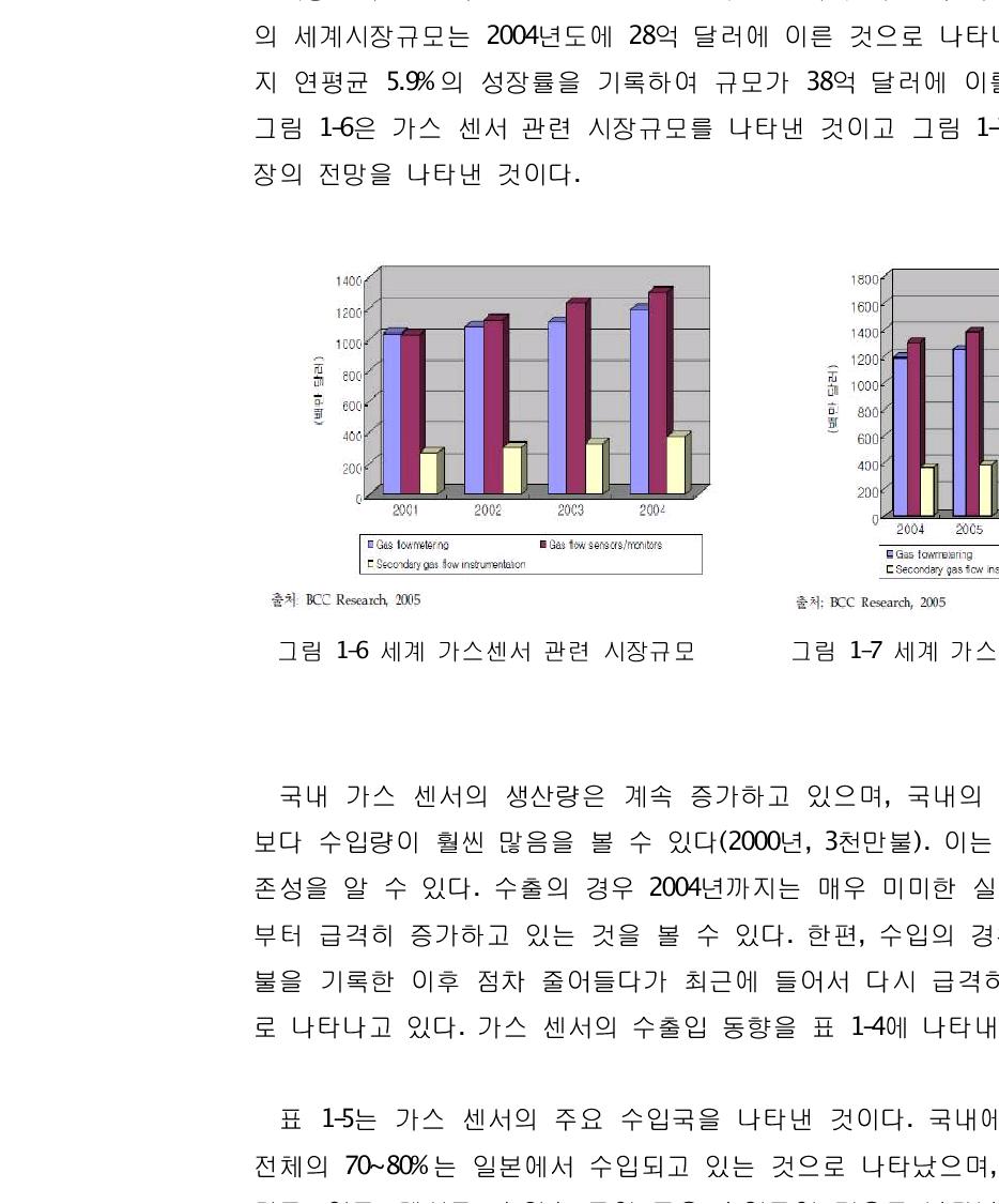 세계 가스센서 관련 시장규모 그림 1-7 세계 가스 센서 관련 시장전망