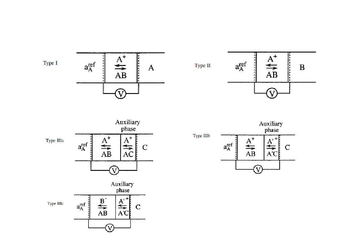 Classification of the equilibrium potentiometric type sensors