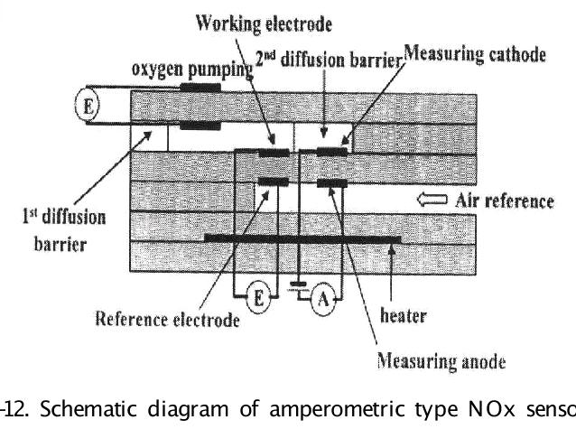 Schematic diagram of amperometric type NOx sensors