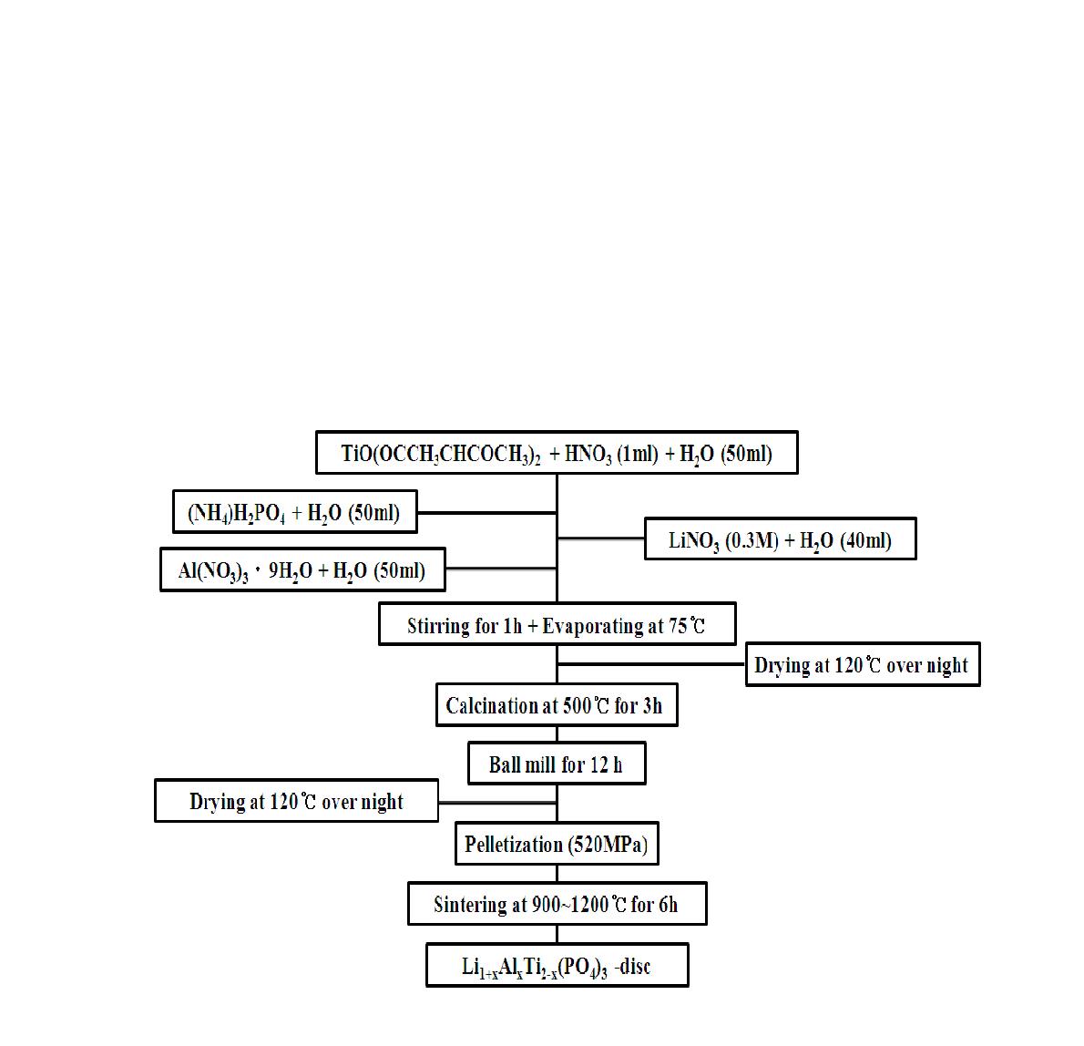 Preparation process of Li1+xAlxTi2-x(PO4)3-disc