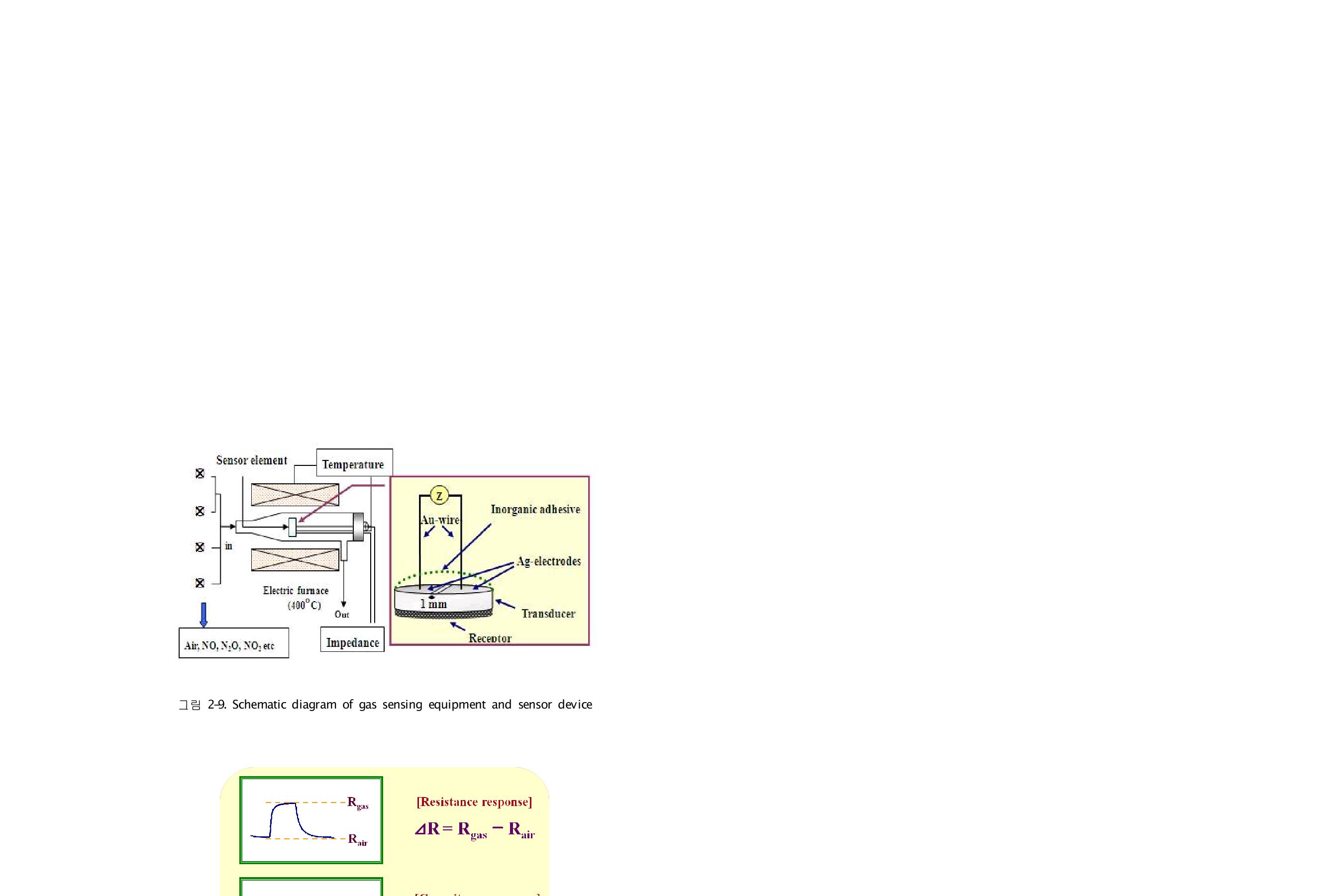 Schematic diagram of gas sensing equipment and sensor device