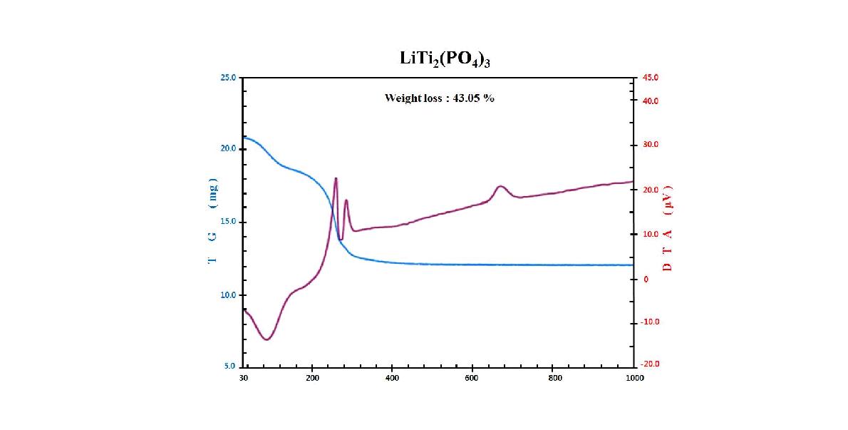 TG-DTA curve for the as-prepared LTP precursor.