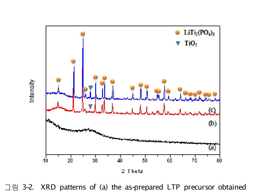 XRD patterns of (a) the as-prepared LTP precursor obtained